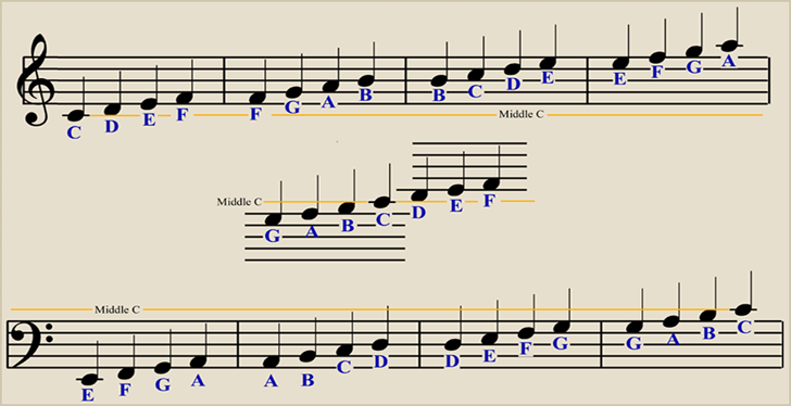 Music staff note relationships